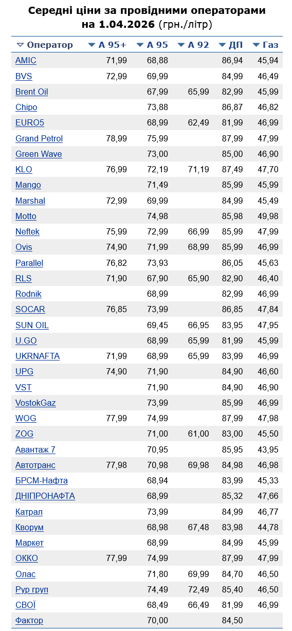 Скільки коштує бензин на АЗС сьогодні