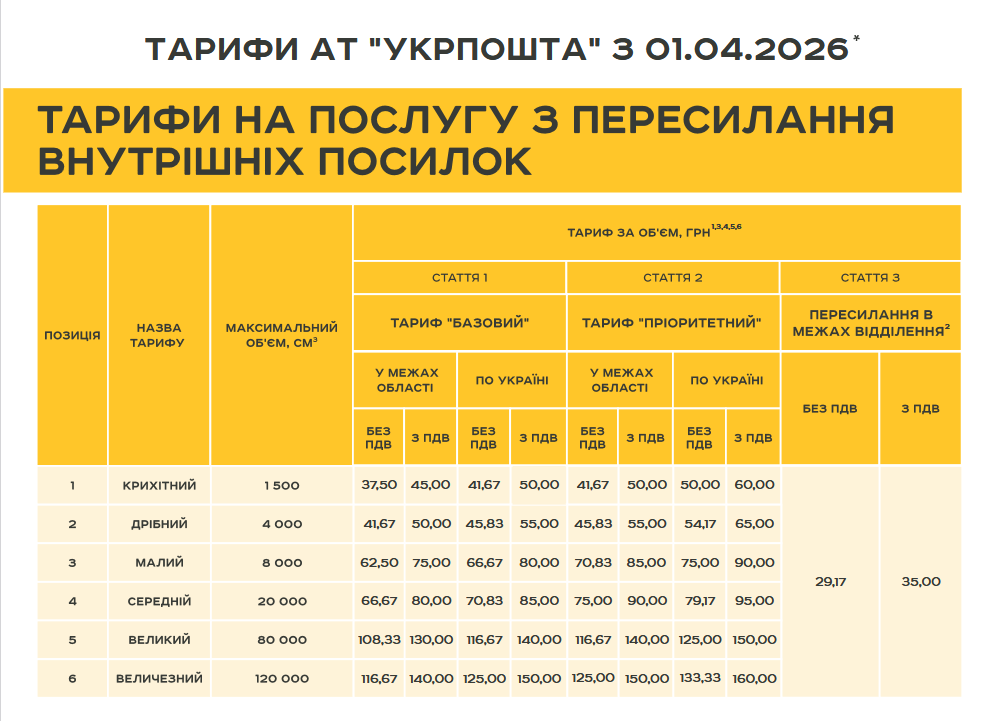 "Укрпошта" підвищила частину тарифів на пересилання посилок
