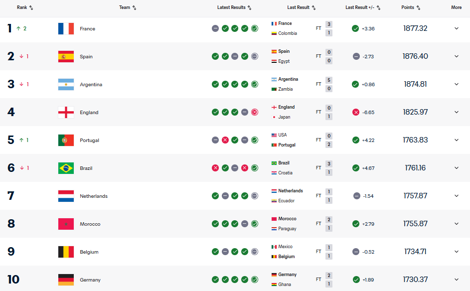 Уперше за 8 років. Україна встановила найгірший результат у рейтингу ФІФА: на яке місце опустилася