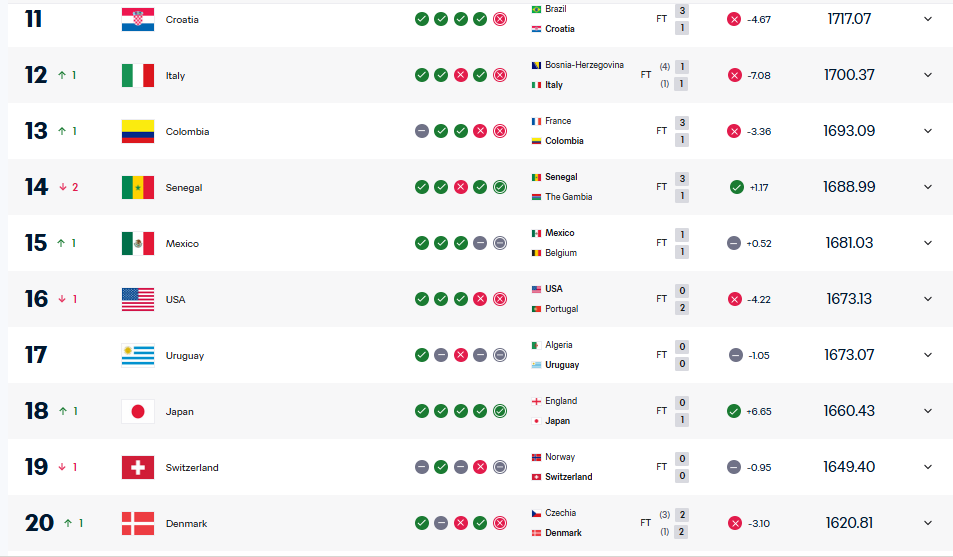 Уперше за 8 років. Україна встановила найгірший результат у рейтингу ФІФА: на яке місце опустилася