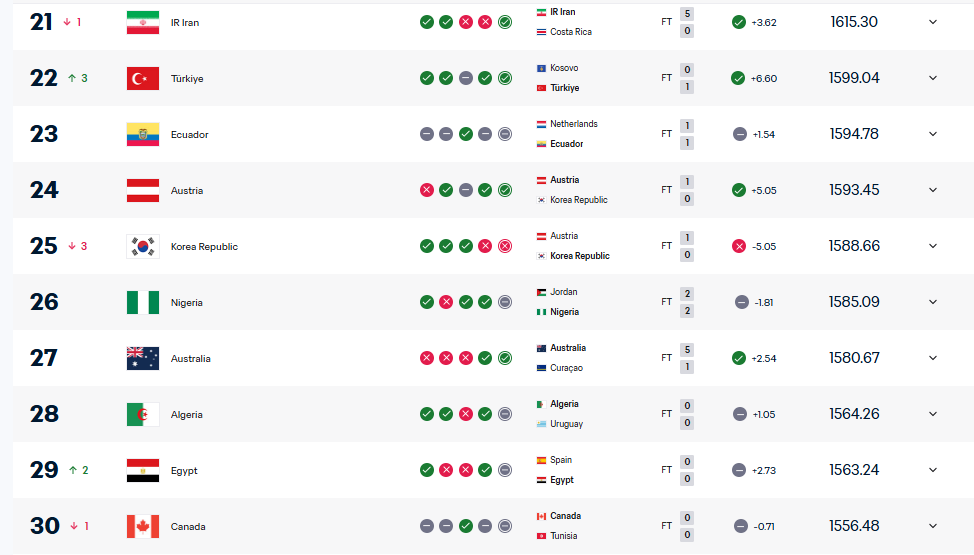Уперше за 8 років. Україна встановила найгірший результат у рейтингу ФІФА: на яке місце опустилася