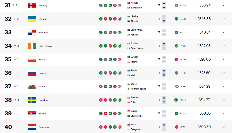 Уперше за 8 років. Україна встановила найгірший результат у рейтингу ФІФА: на яке місце опустилася