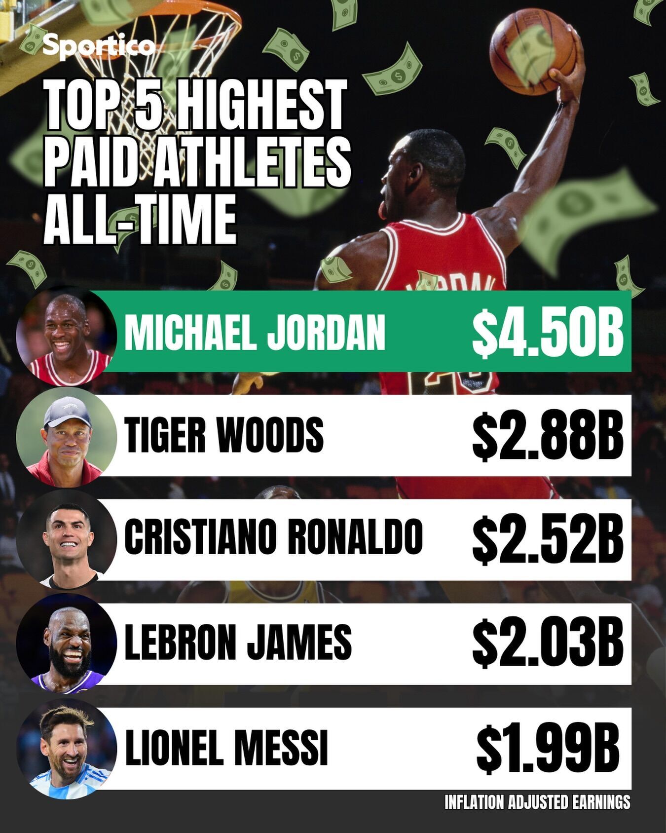 Не Роналду і не Вудс. Названо найбільш високооплачуваного спортсмена в історії