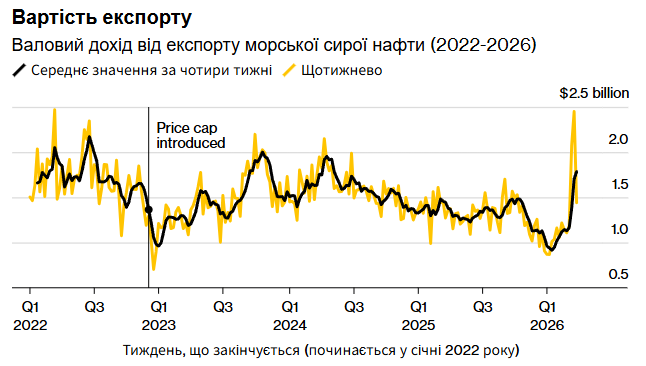 Динаміка цін на нафту російської марки Urals