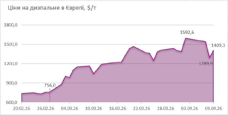 Ціни на пальне у світі знов стрімко пішли у гору, – Куюн