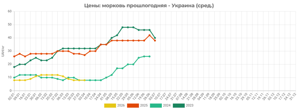 Як змінилась вартість моркви в Україні
