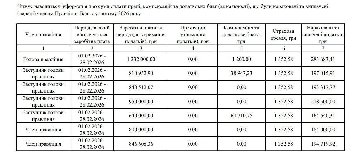 Зарплати керівництва "Ощаду"