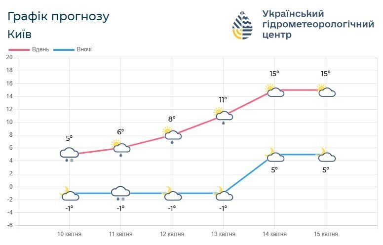 Холодно та невеликий дощ: синоптики дали прогноз погоди на Великдень для Києва та області