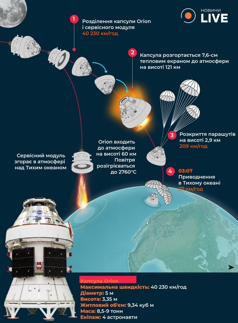 Астронавты миссии Artemis II возвращаются домой с Луны: что может пойти не так