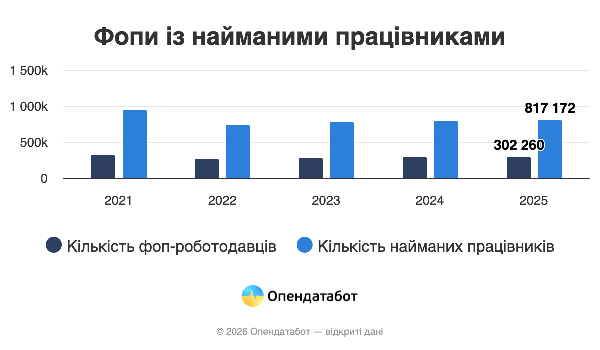Сколько работников нанимали ФОПы в Украине