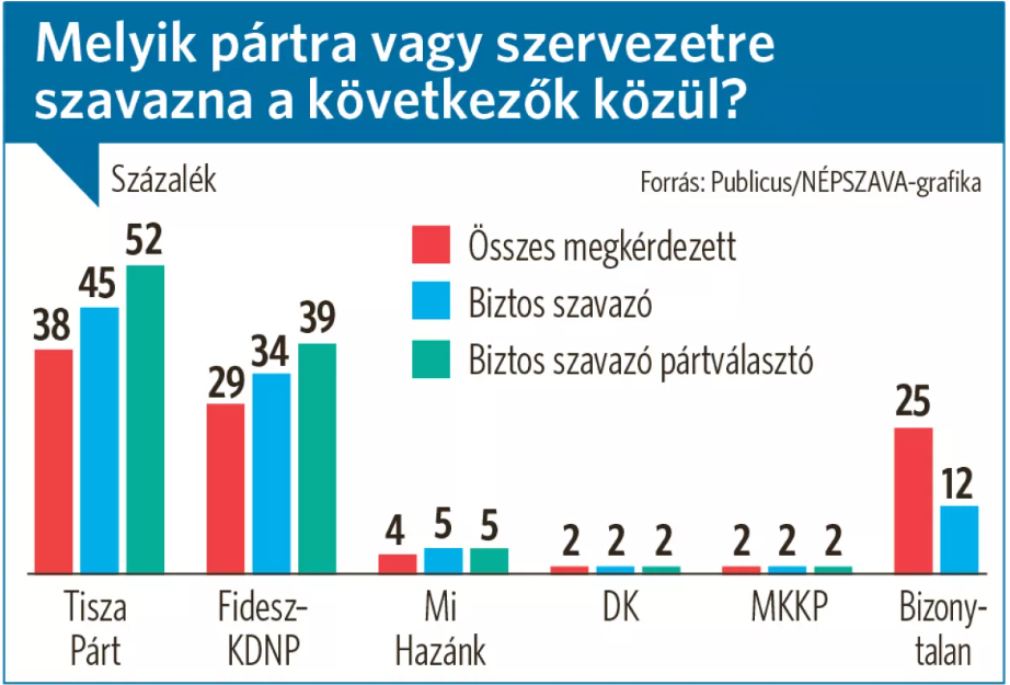 "Тиса" випереджає партію Орбана в усіх категоріях: що показало опитування перед виборами
