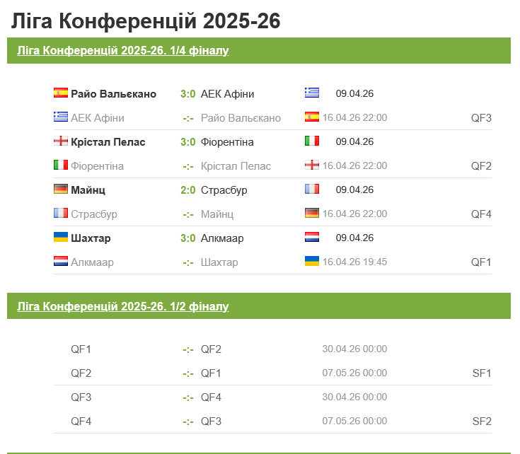 Результаты первых матчей 1/4 финала Лиги конференций
