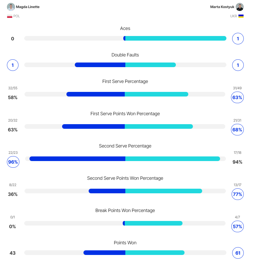 Збірна України з феєричної перемоги розпочала ЧС з тенісу, навісивши 6:0 Польщі