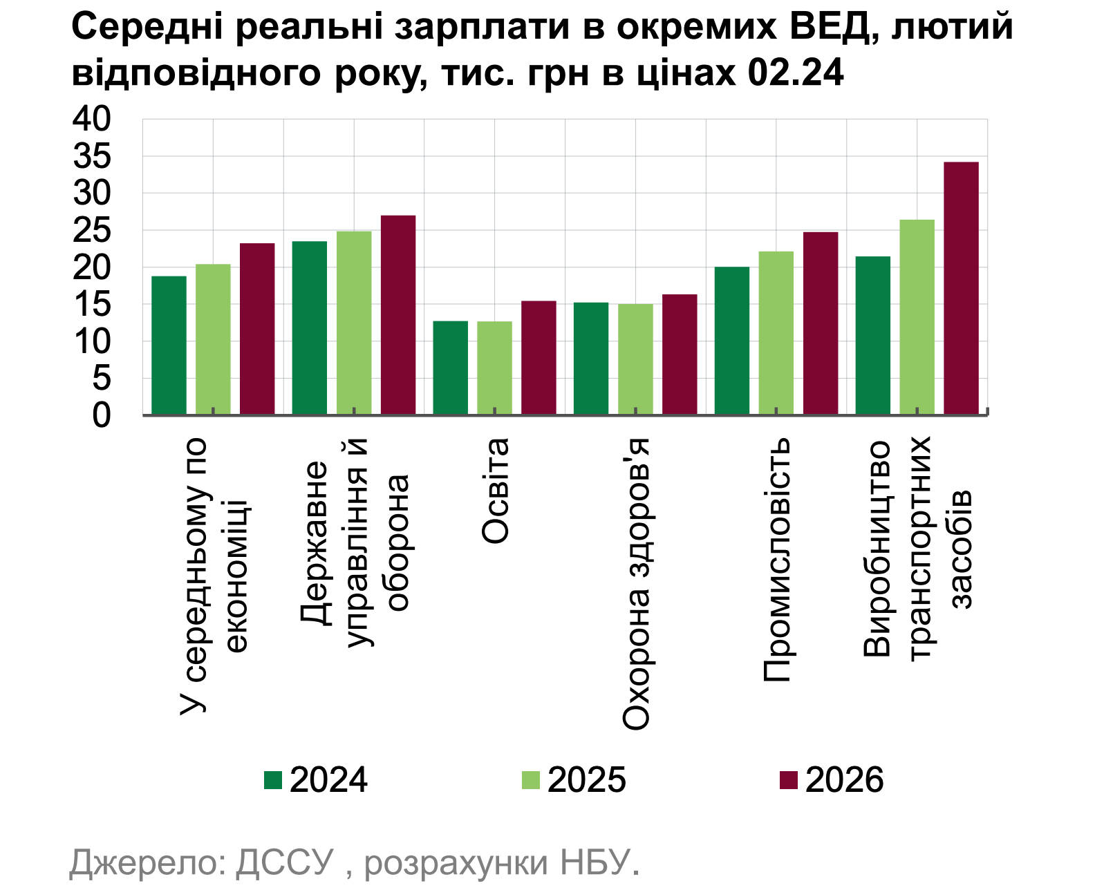 Де найбільше зросли зарплати в Україні