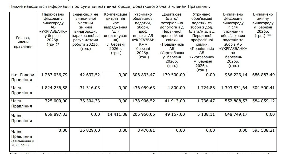 Зарплати керівництва Укргазбанку