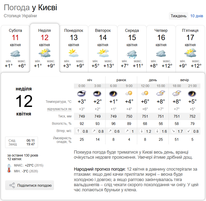 Дождь и туман: прогноз погоды по Киевской области на Пасху 12 апреля
