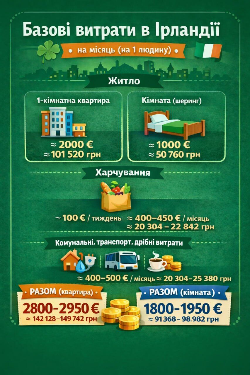 Українка розповіла, скільки заробляють педагоги в Ірландії та чому там невигідно працювати вчителем. Інфографіка