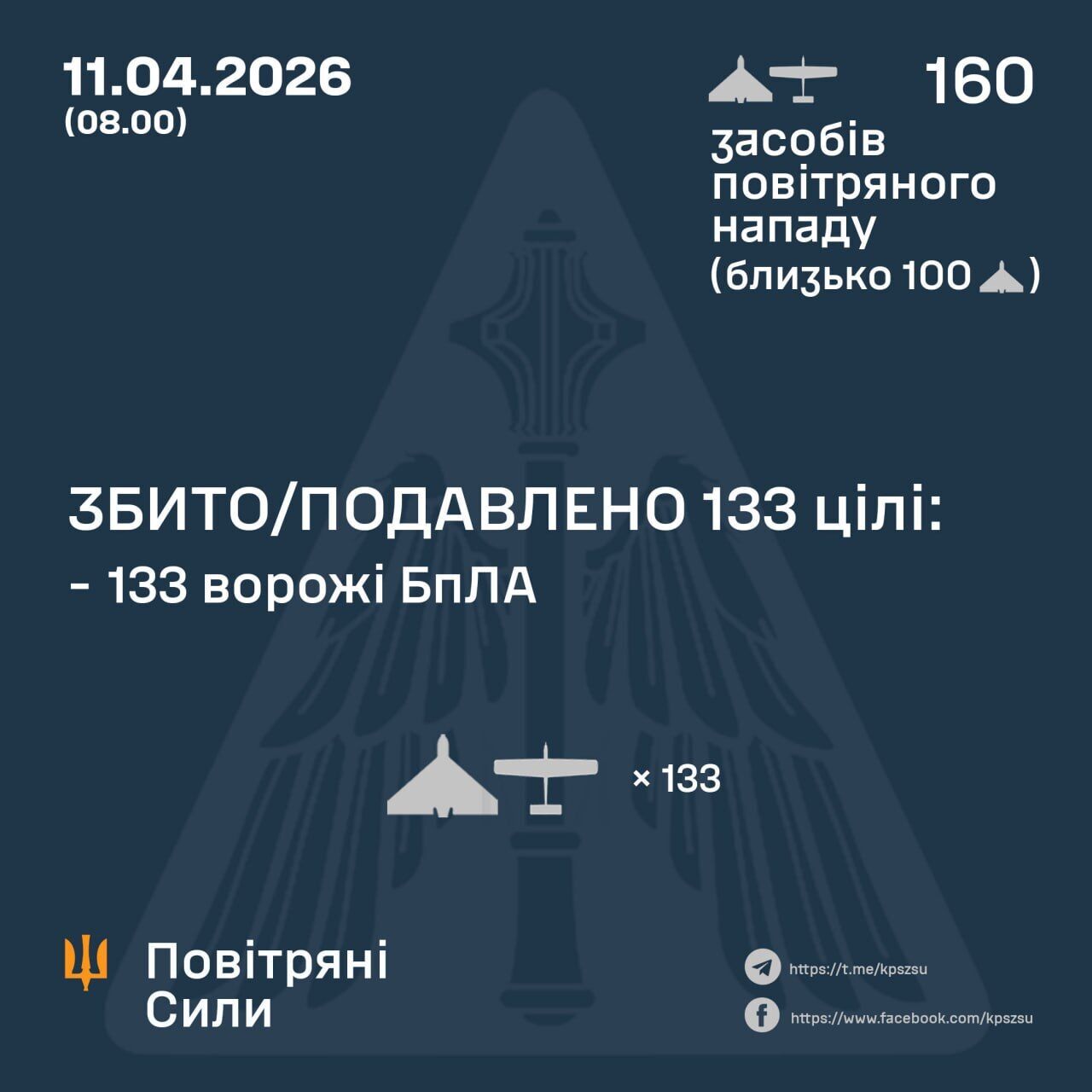 Росія влаштувала нову дронову атаку: українські воїни знешкодили 133 зі 160 ворожих БпЛА
