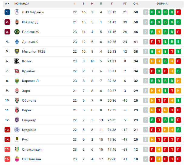 "Динамо" з історичним результатом сенсаційно зазнало другої поразки поспіль в УПЛ. Відео