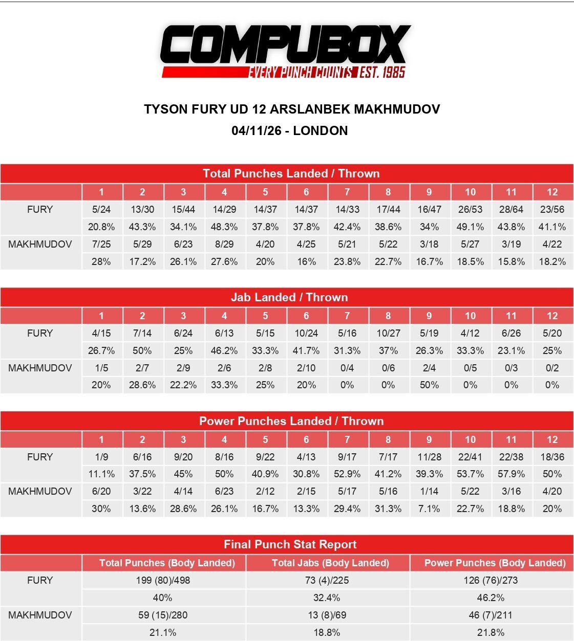 Тайсон Фьюри избил российского супертяжа в бою-камбэке. Видео