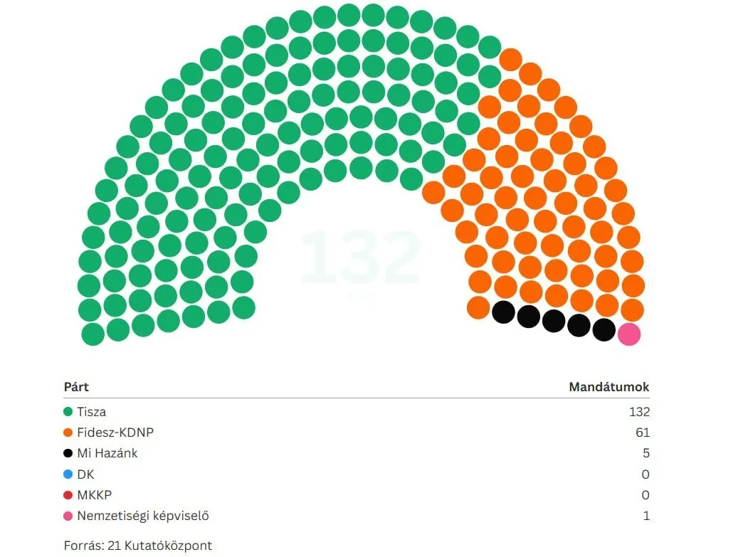 Избирательные участки в Венгрии закрылись: что показывают первые опросы