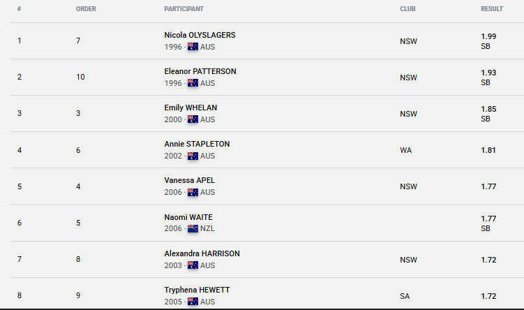 Суперниця Магучіх із рекордом виграла національний чемпіонат із легкої атлетики. Відео