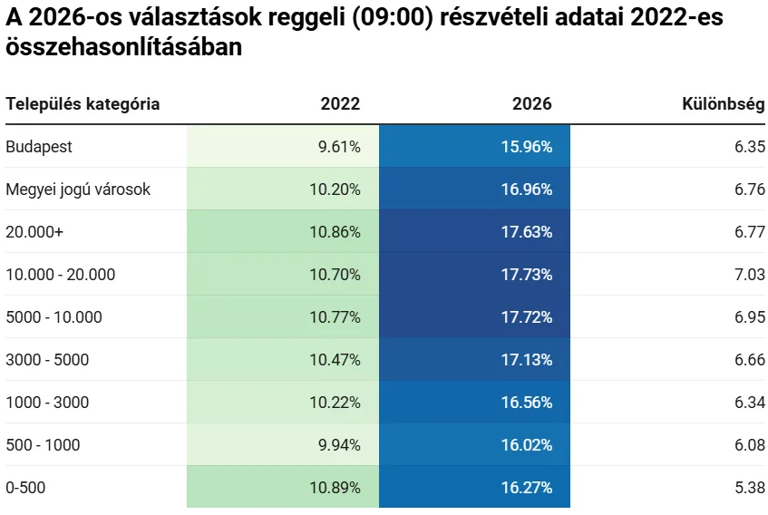В Угорщині рекордна явка на виборах: перші деталі