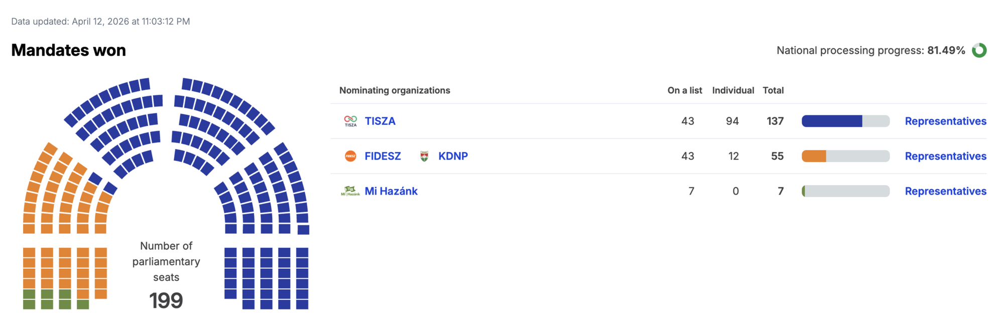 Орбан зазнає розгрому: результати підрахунку голосів на виборах в Угорщині