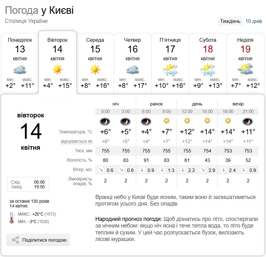 Заморозки ночью и до +16°С днем: прогноз погоды по Киевской области на 14 апреля