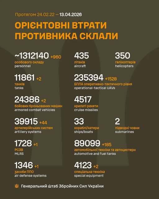 Сили оборони скоротили чисельність армії Росії ще на 960 окупантів: дані Генштабу
