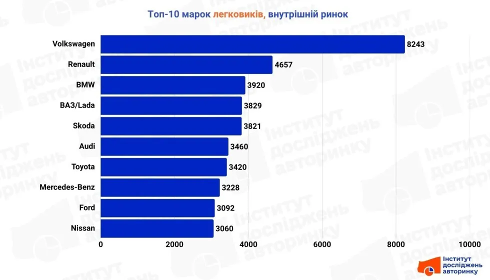 Українці суттєво наростили купівлю вживаних авто