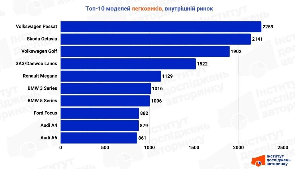 Які б/в авто найпопулярніші в Україні
