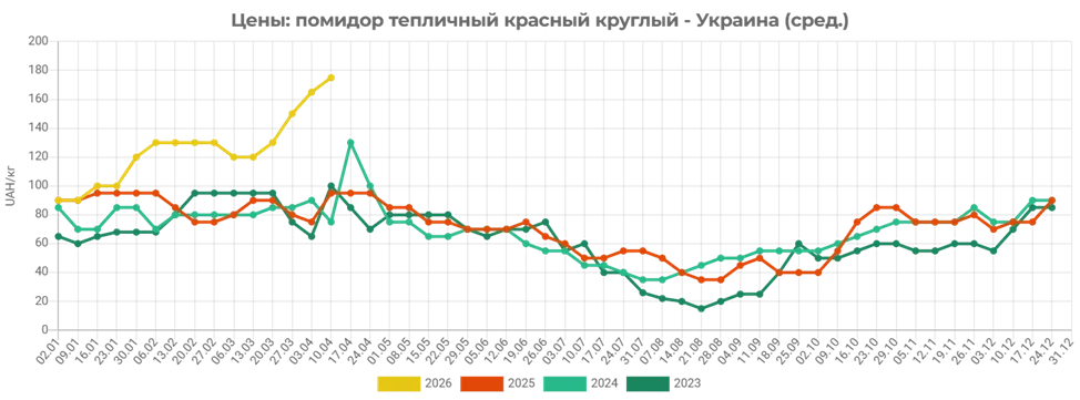 Ціни на помідори змінились