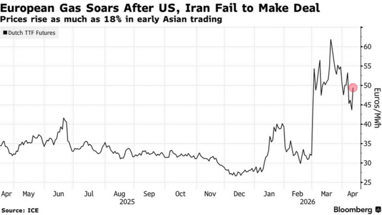 Как в Европе подорожал газ