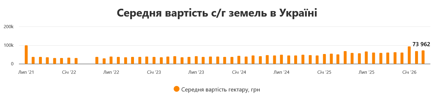 В Украине заметно подорожала земля сельхозназначения