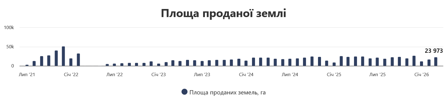 Сколько в Украине продали земли