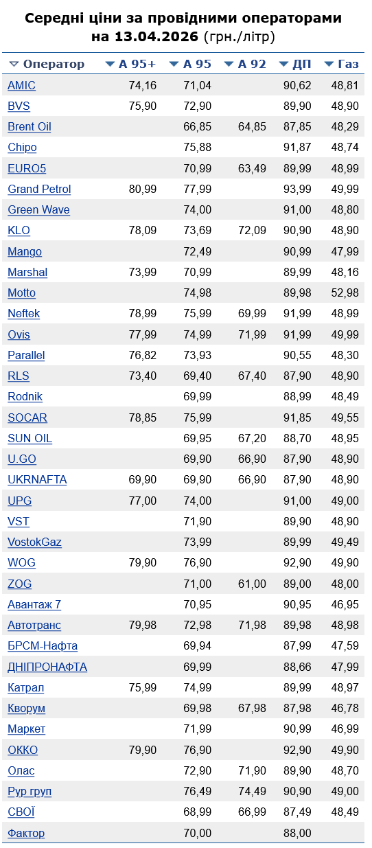 Скільки коштує бензин на АЗС сьогодні