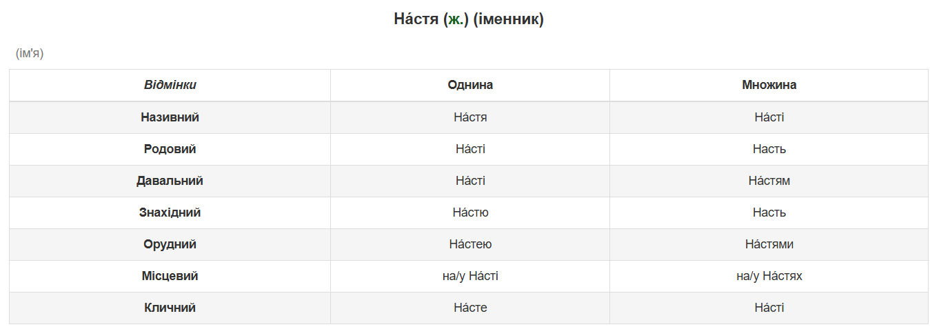 Насте или Настю: как обращаться по-украински в звательном падеже?