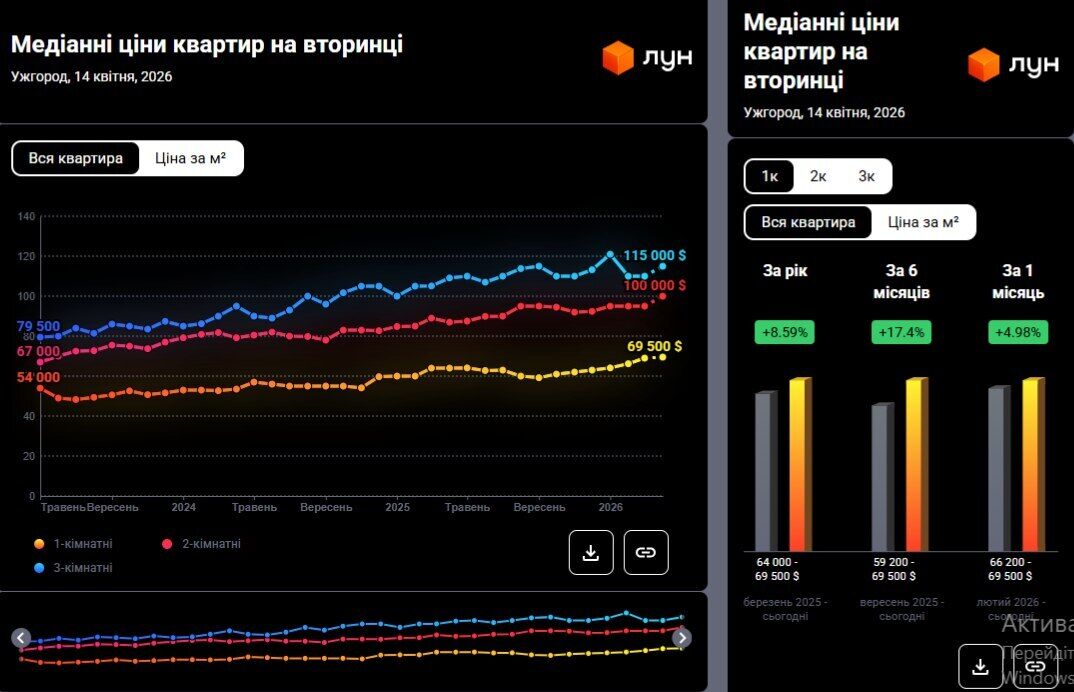 Вартість житла зросла в Ужгороді
