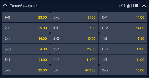 Найімовірнішим рахунком поєдинку бачиться 1:1