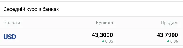 Прогноз за курсом долара в українських банках