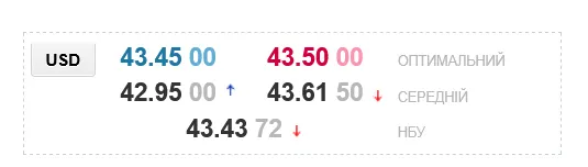 Курс долара в українських обмінниках