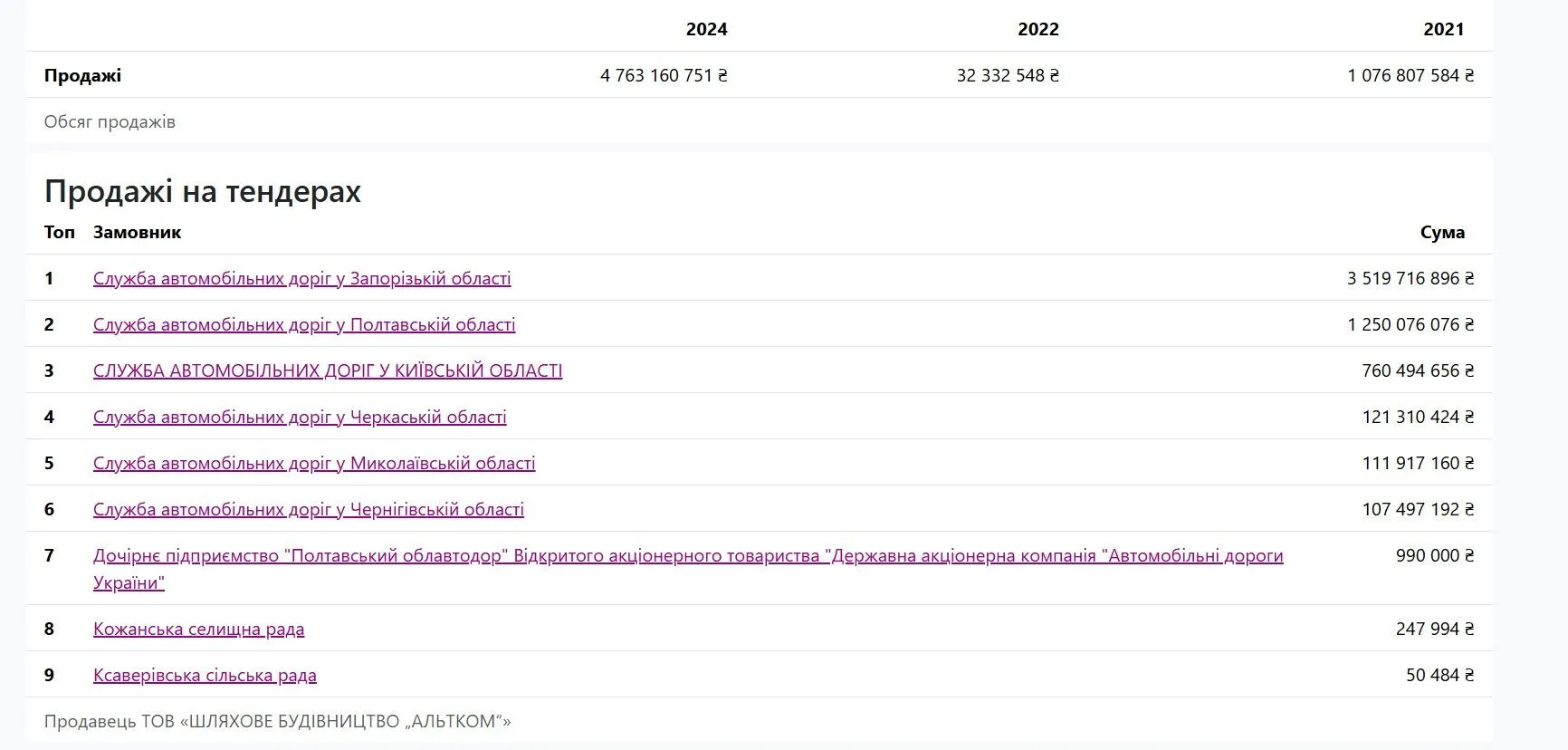 В яких тендерах виграла компанія