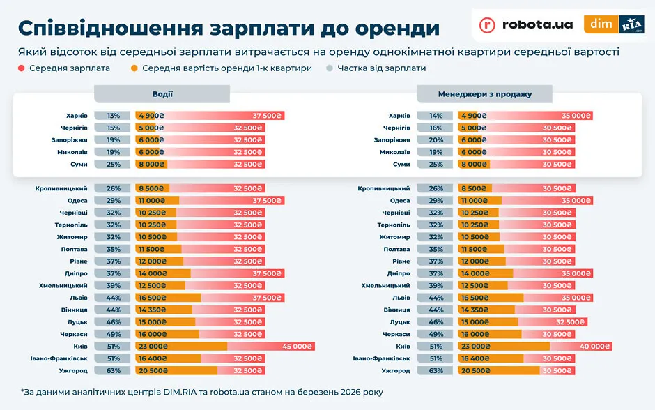 Сколько зарплаты "съедает" аренда