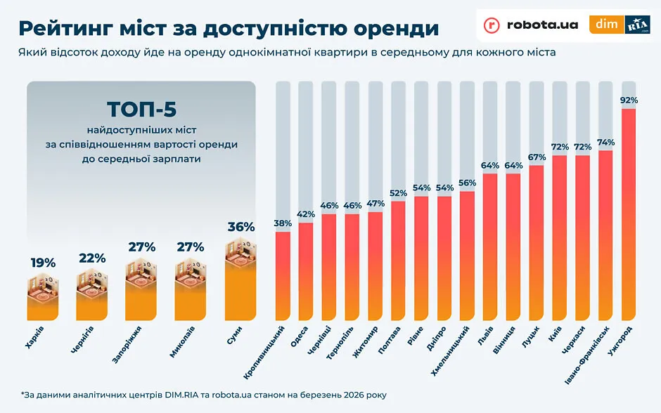 Где жить выгоднее