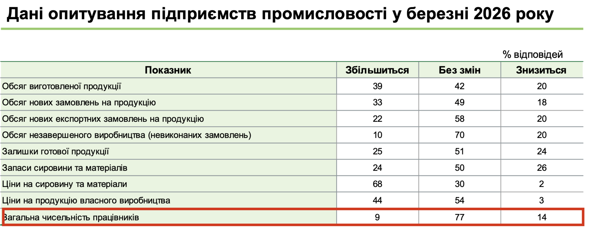 Данные опроса предприятий промышленности в марте 2026 года