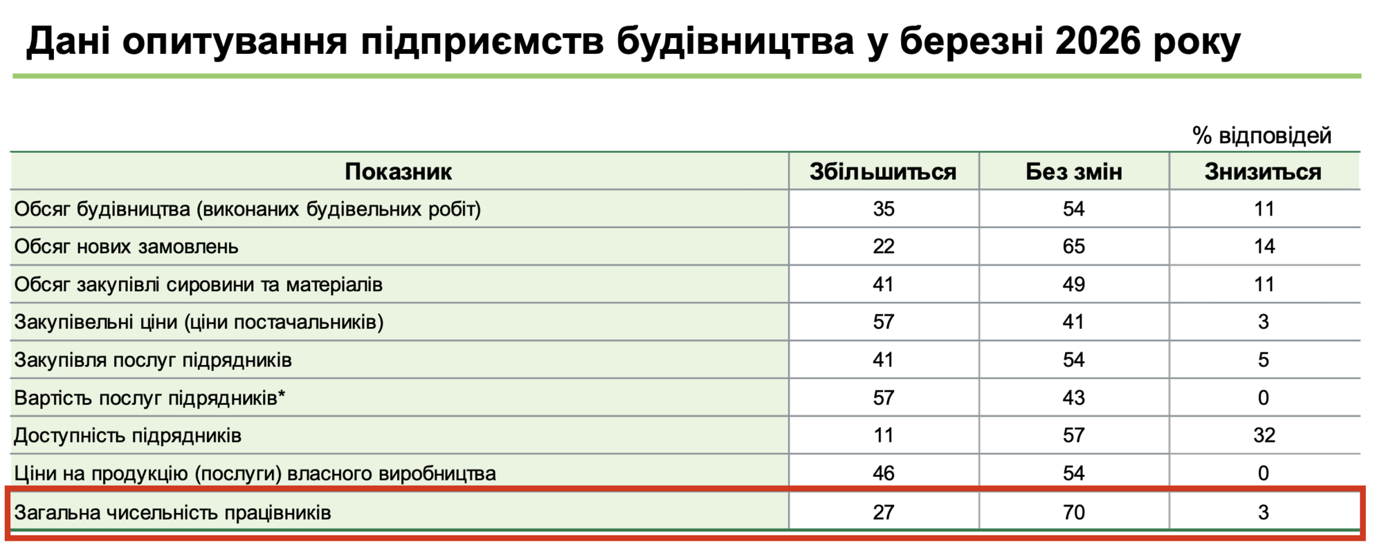Данные опроса предприятий строительства в марте 2026 года