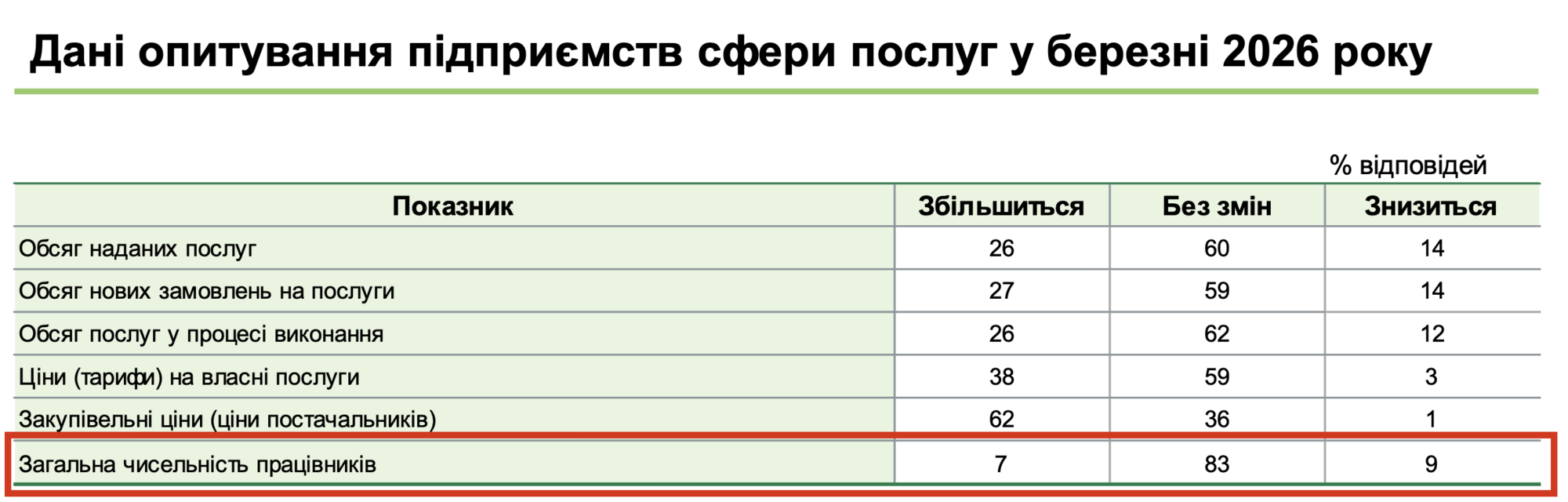 Данные опроса предприятий сферы услуг в марте 2026 года
