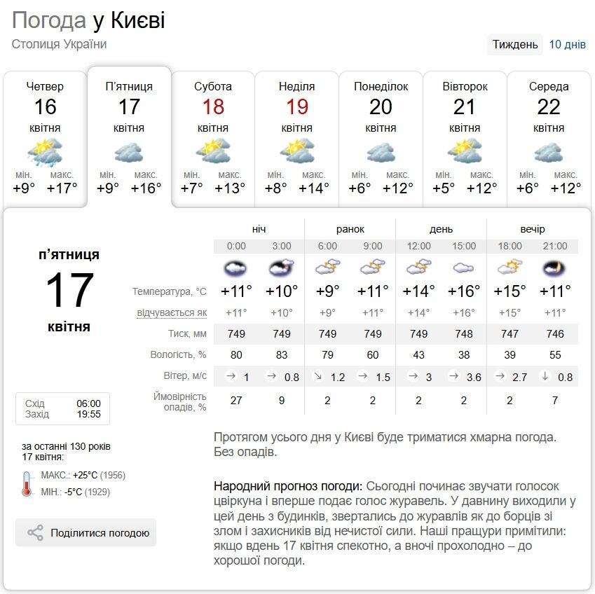 Без опадів удень та до +16°С: прогноз погоди по Київщині на 17 квітня