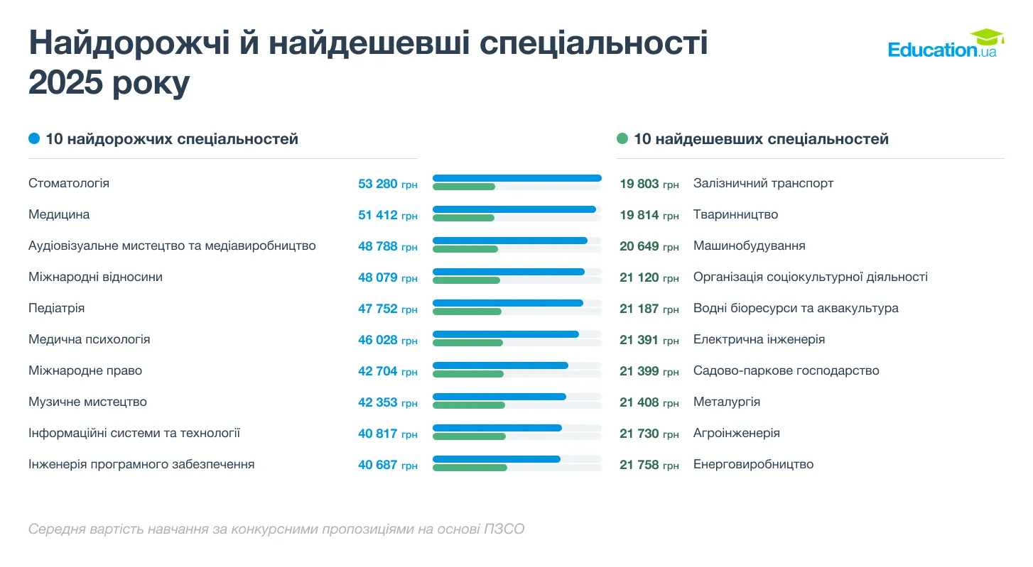 Названо найдорожчий приватний університет в Україні: рік навчання коштує 324 тисячі гривень